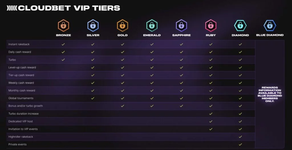 programa VIP cloudbet