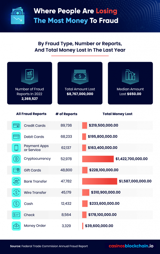 Where People Lose the Most Money to Fraud