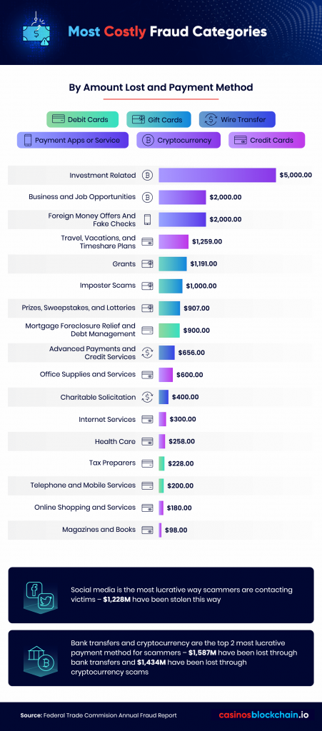 Most Costly Fraud Activities