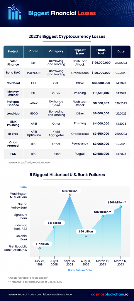 Biggest Financial Losses 2023