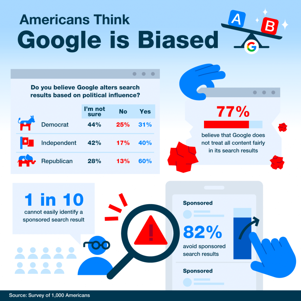 Google is Biased Infographic