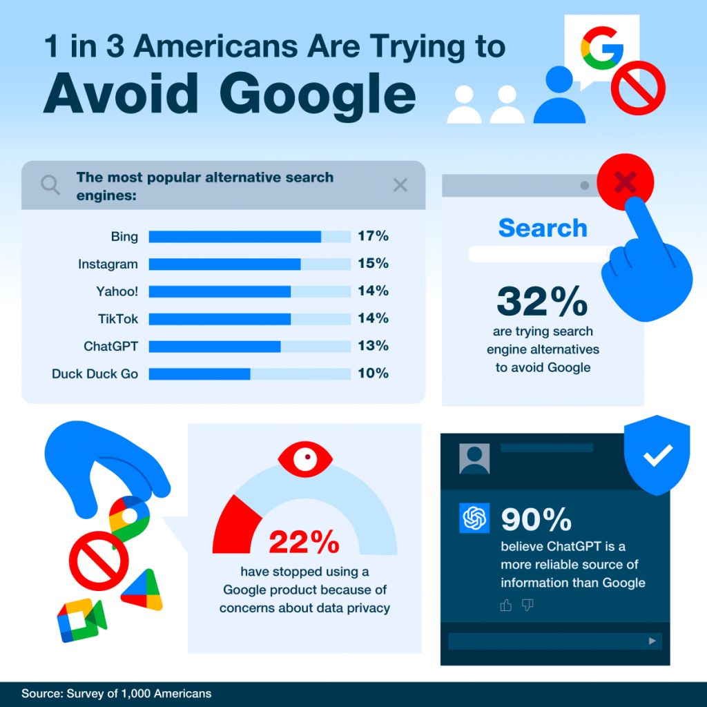 Americans are trying to avoid Google