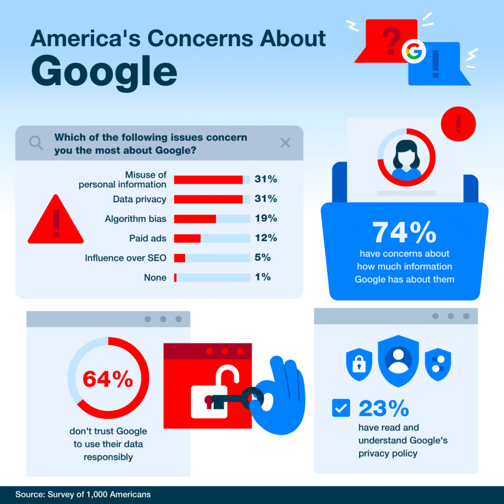 American concerns about Google 