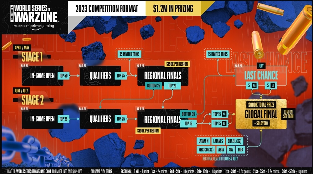 CoD Warzone 2023 competition format: the global final is in September