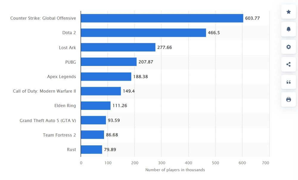 CS:GO is the msot popular game on Steam