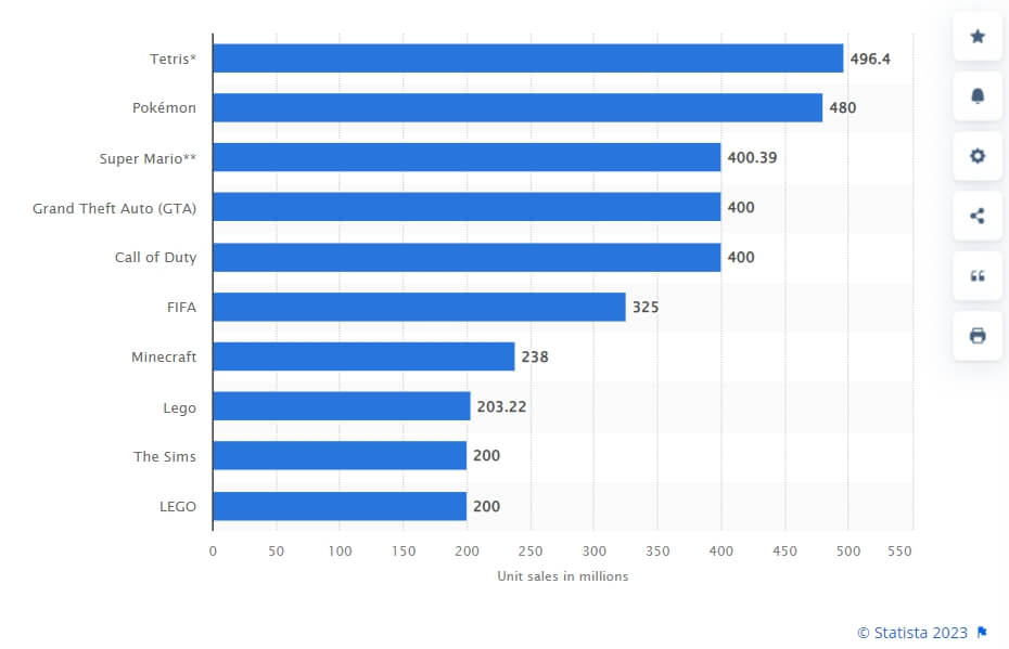 CoD is the 6th best-selling video game of all time