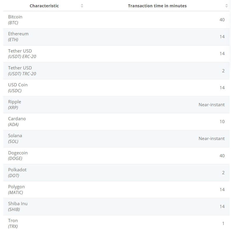 average transaction speed of cryptos