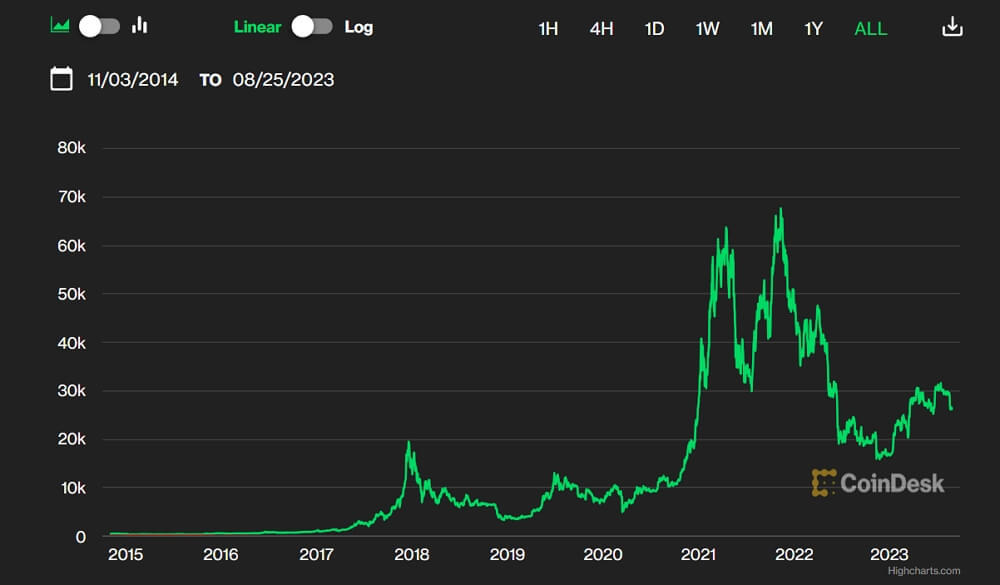 Bitcoin price fluctuation 2015-2023 