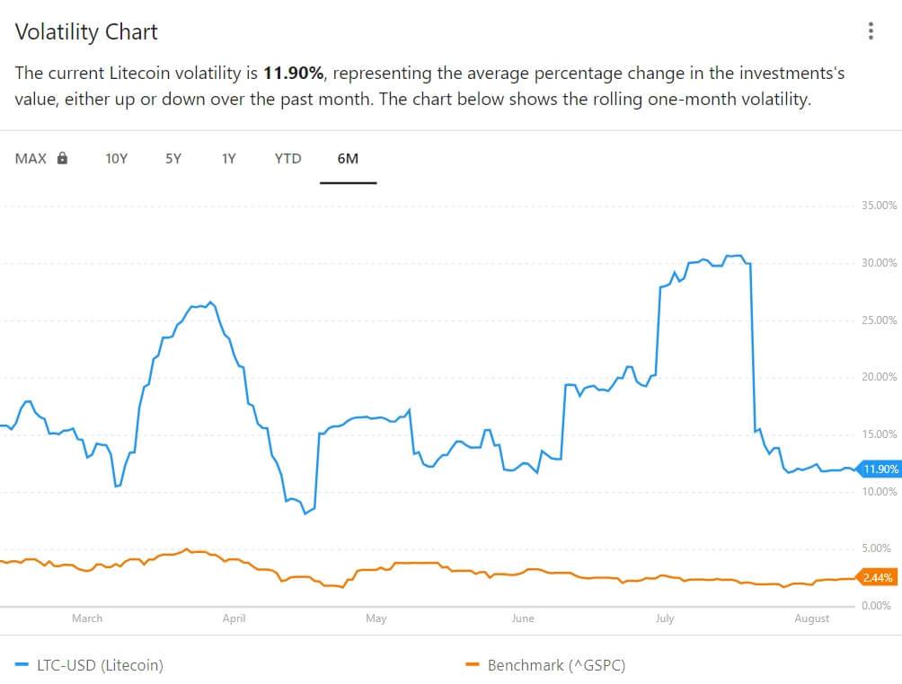 Litecoin and USD volatility chart