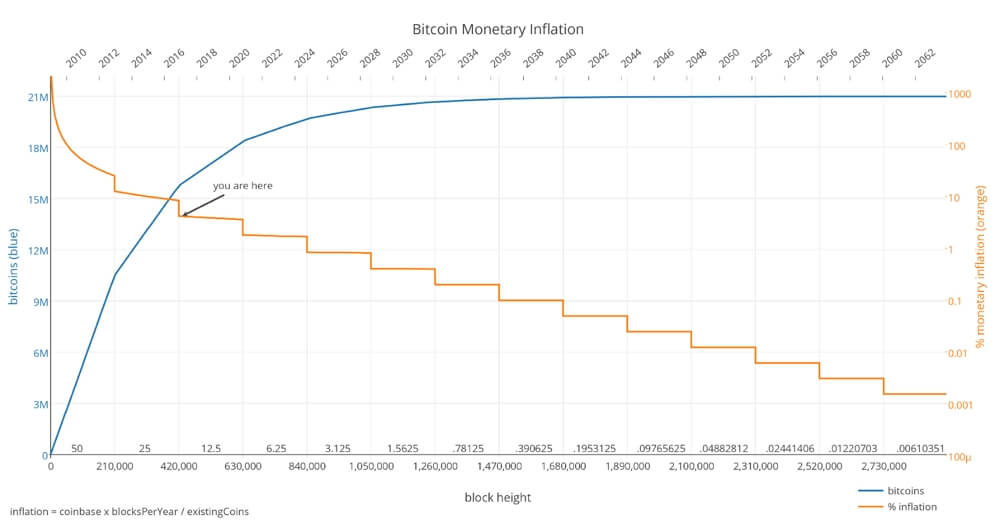 Bitcoin inflation rate