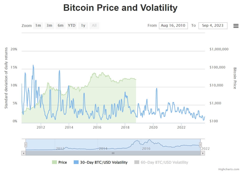 Bitcoin price and volatility