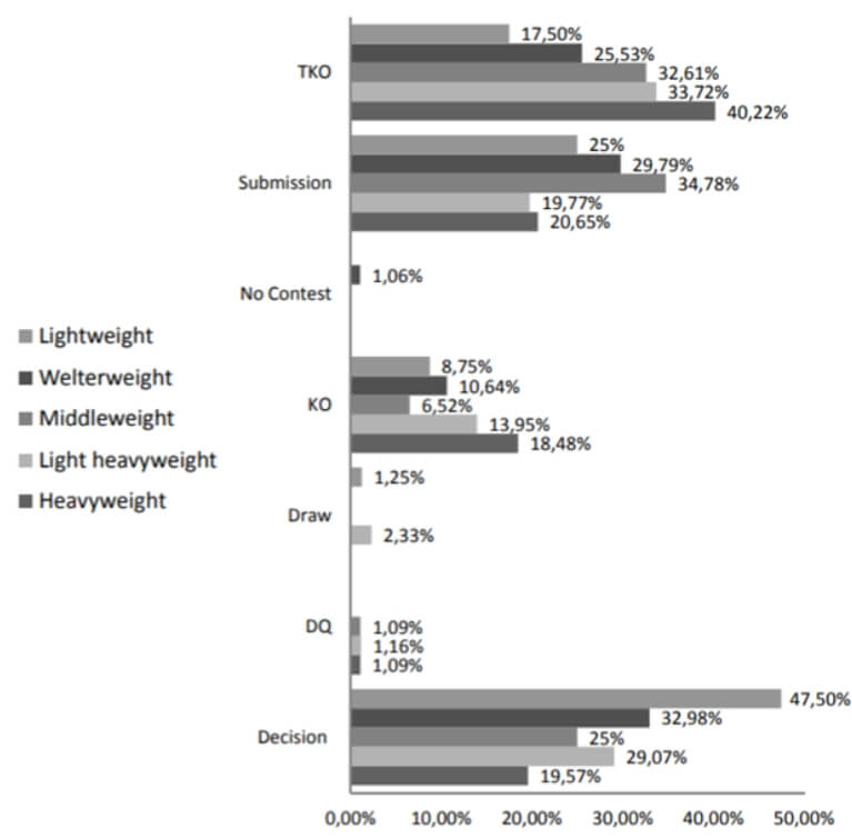 Most common methods of winning MMA match per weight class. 