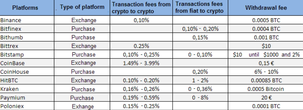 Comparison of cryptocurrency charges depending on the different purchase or trading platforms