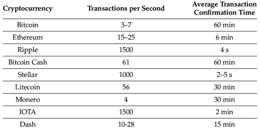 Transaction time per second of various cryptos.