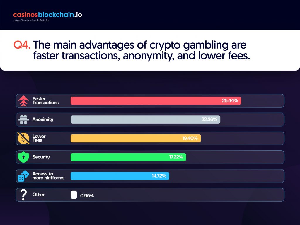 The main advantages of crypto gambling are faster transactions, anonymity, and lower fees.