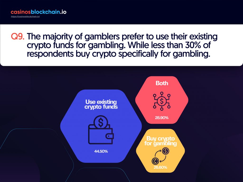 Majority of gamblers prefer to use their exisiting crypto funds for gambling. While less than 30% of respondents buy crypto specifically for gambling.