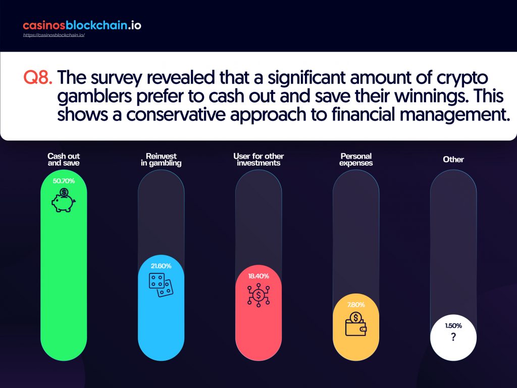 The survey revealed that a significant amount of crypto gamblers prefer to cash out and save their winnings. This shows a conservative approach to financial management.