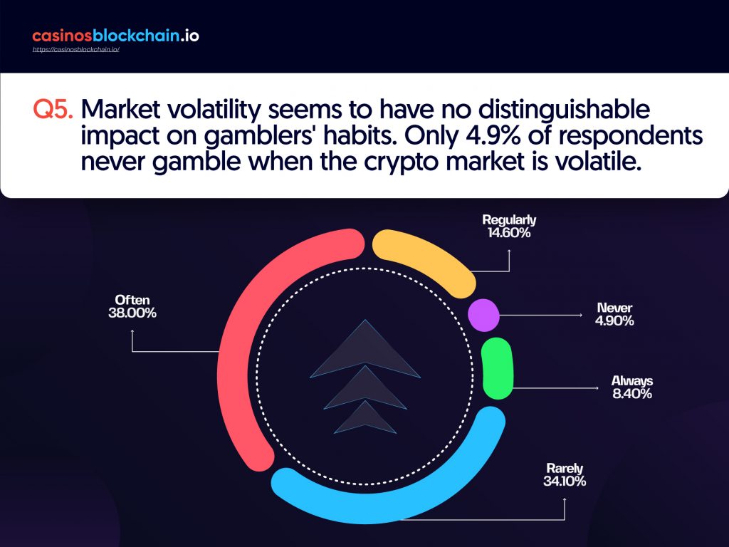Market volatilyt seems to have no distinguishable impact on gamblers habits. Only 4.9% of respondents never gamble when the crypto market is volatile.