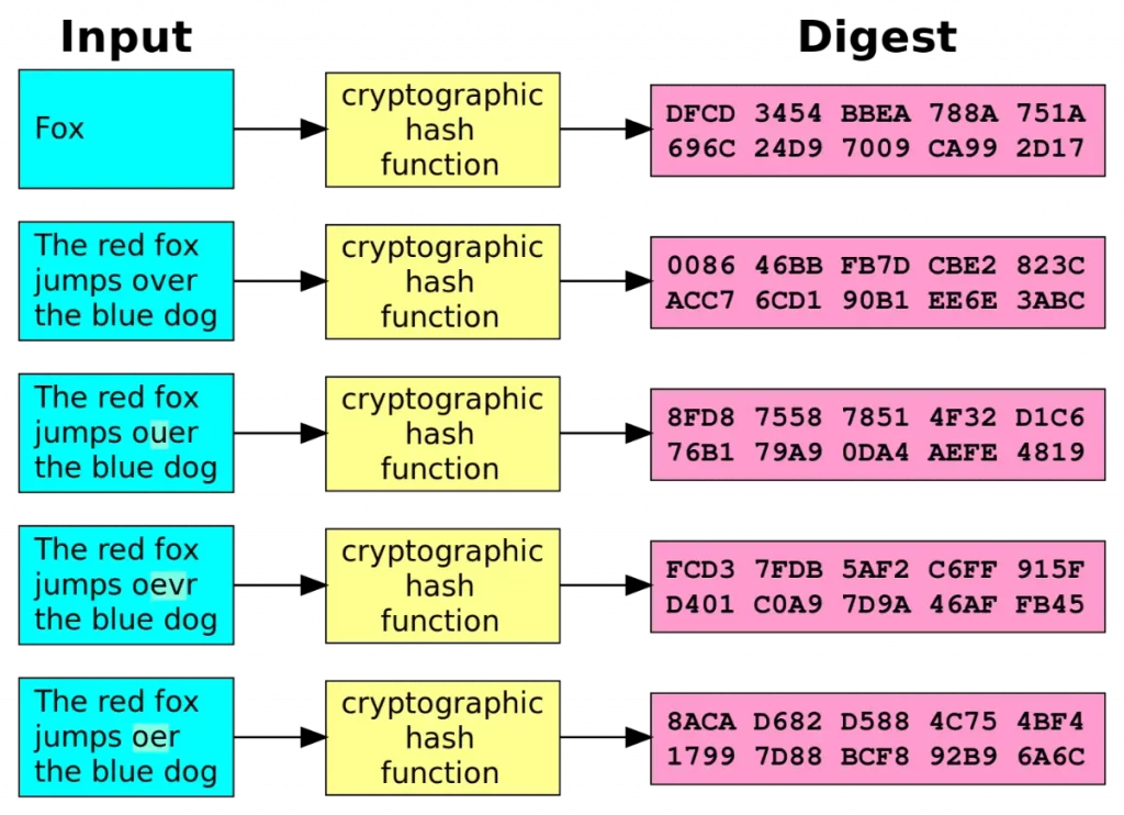 hashing function example