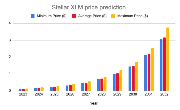 Stellar Lumens price prediction