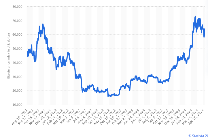 bitcoin price 2021 - 2024