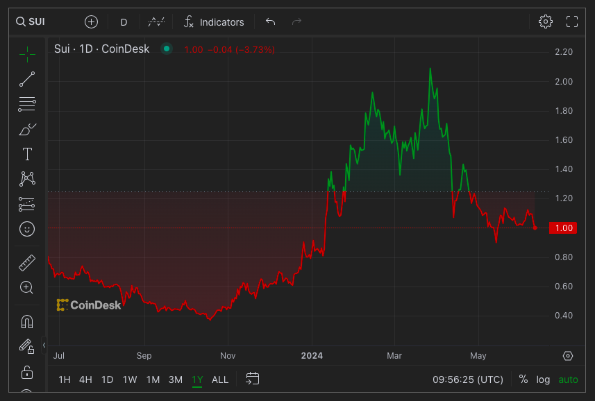 sui price movement