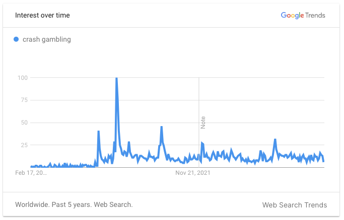 crash gambling trends