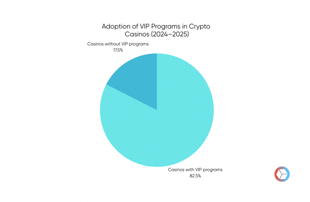 VIP program statistics