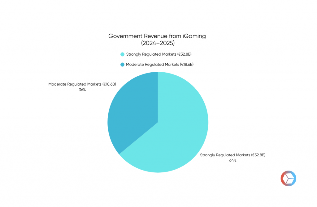 igaming revenue chart