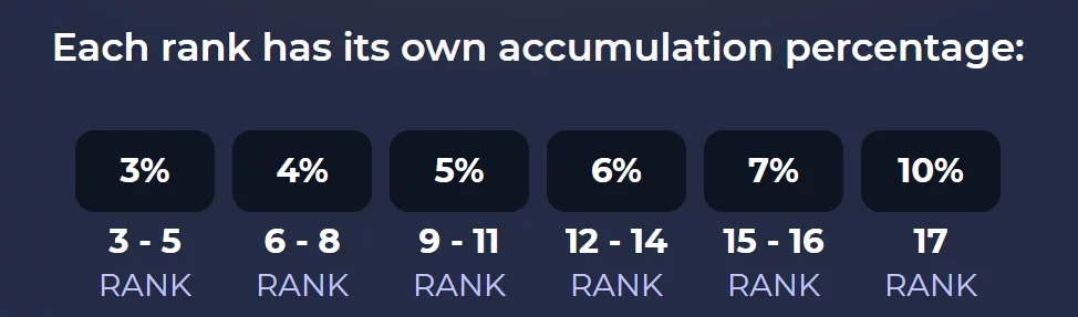 Rakeback accumulation percentage