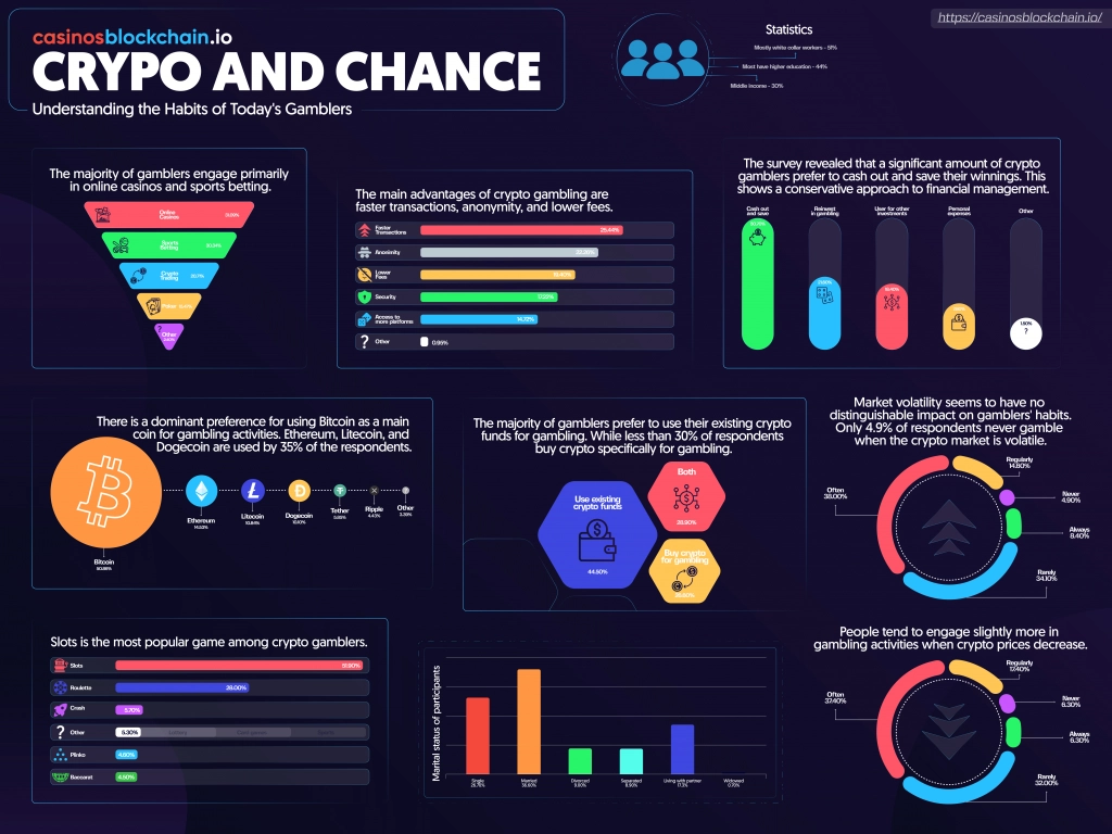 crypto gamblers habits infographic