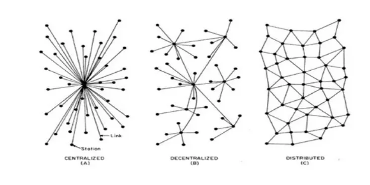 Differences between centralized, decentralized, and distributed application systems. Image source: Medium.
