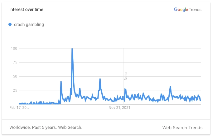 crash gambling trends
