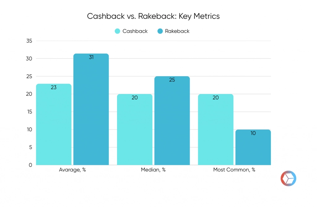 cashback vs rakeback