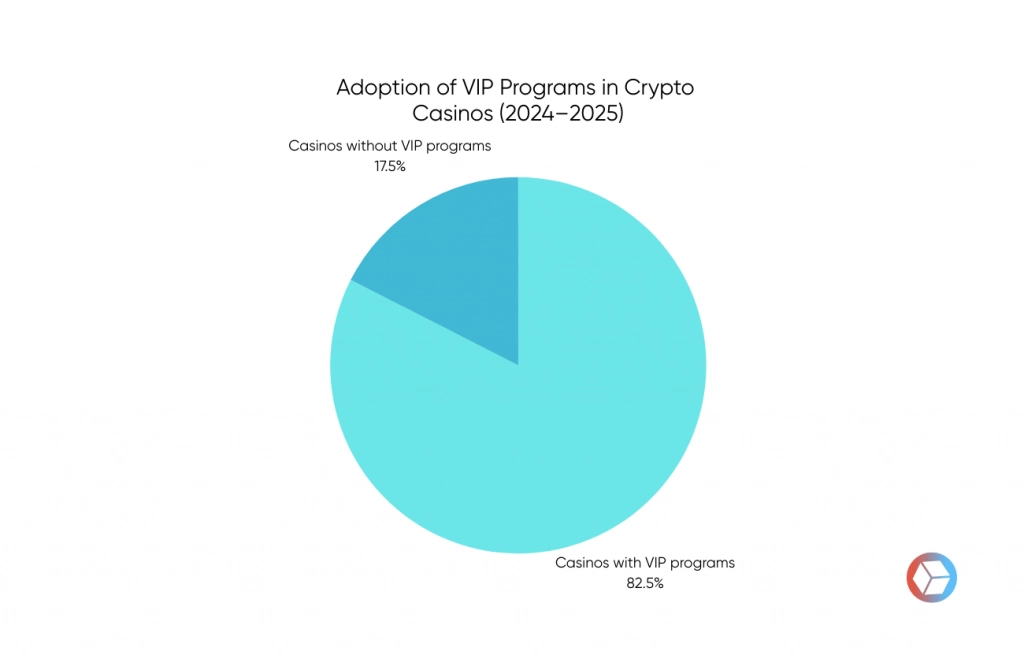 VIP program statistics