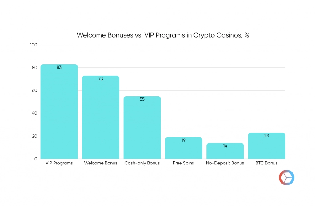 welcome bonus stats